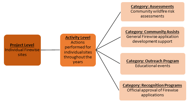 Firewise USA® Project and Activity Guidance for GeoTracks Applications